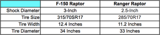 Illustration for article titled How The Ford Ranger Raptor Measures Up To The Real Raptor (Updated)